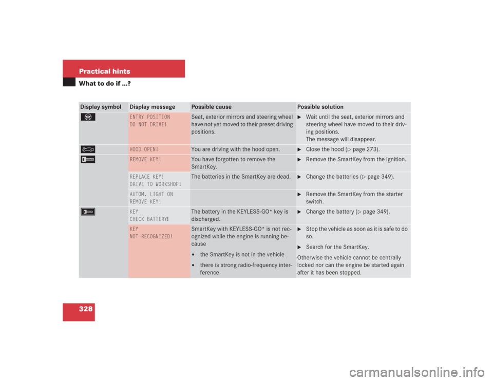 MERCEDES-BENZ S600 2004 W220 Owners Manual 328 Practical hintsWhat to do if …?Display symbol
Display message
Possible cause
Possible solution
_ 
ENTRY POSITION
DO NOT DRIVE!
Seat, exterior mirrors and steering wheel 
have not yet moved to th