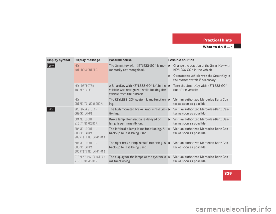 MERCEDES-BENZ S430 2004 W220 Owners Manual 329 Practical hints
What to do if …?
Display symbol
Display message
Possible cause
Possible solution
F 
KEY
NOT RECOGNIZED!
The SmartKey with KEYLESS-GO* is mo-
mentarily not recognized.

Change th