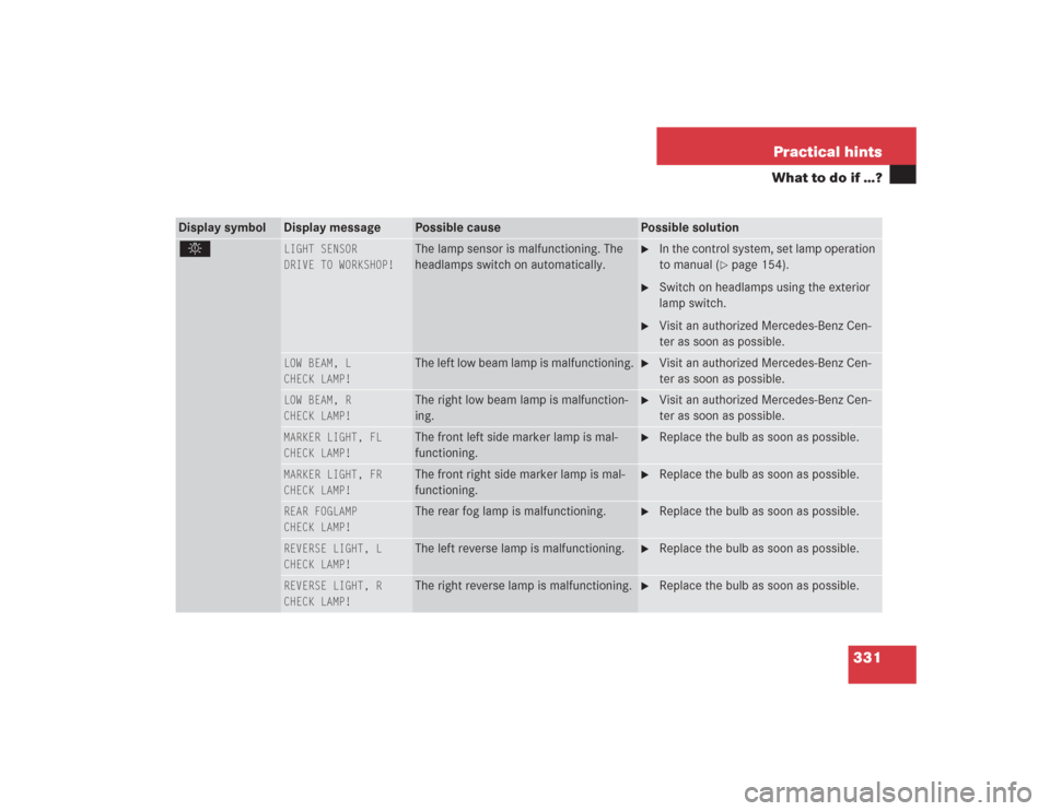 MERCEDES-BENZ S500 2004 W220 Owners Manual 331 Practical hints
What to do if …?
Display symbol
Display message
Possible cause
Possible solution
. 
LIGHT SENSOR
DRIVE TO WORKSHOP!
The lamp sensor is malfunctioning. The 
headlamps switch on au