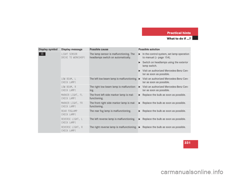 MERCEDES-BENZ S430 2004 W220 Owners Manual 331 Practical hints
What to do if …?
Display symbol
Display message
Possible cause
Possible solution
. 
LIGHT SENSOR
DRIVE TO WORKSHOP!
The lamp sensor is malfunctioning. The 
headlamps switch on au