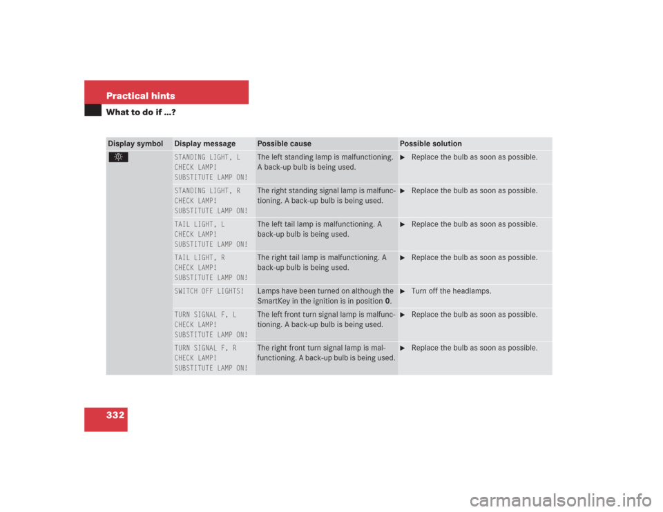 MERCEDES-BENZ S500 2004 W220 Owners Guide 332 Practical hintsWhat to do if …?Display symbol
Display message
Possible cause
Possible solution
. 
STANDING LIGHT, L
CHECK LAMP!
 
SUBSTITUTE LAMP ON!
The left standing lamp is malfunctioning. 
A