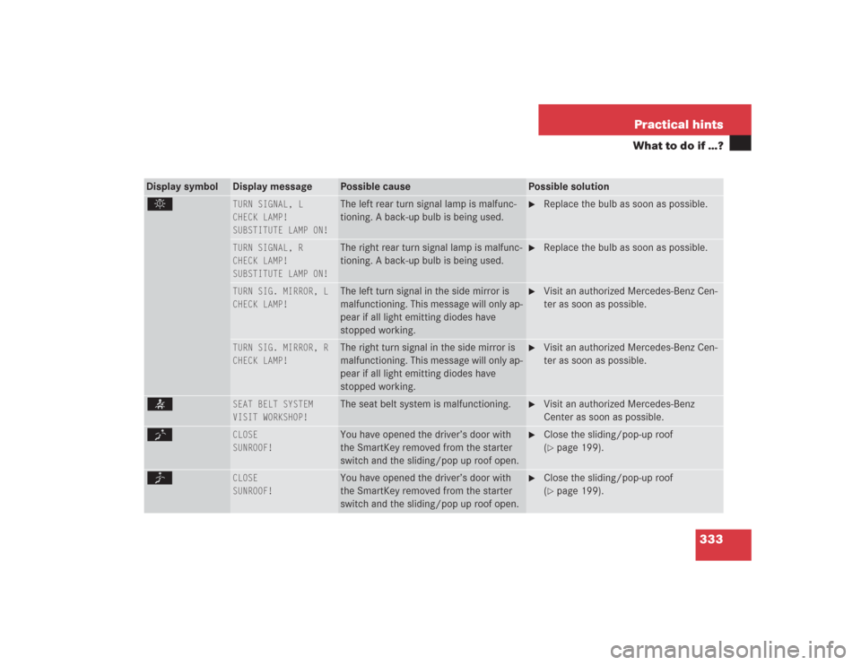 MERCEDES-BENZ S500 2004 W220 Owners Guide 333 Practical hints
What to do if …?
Display symbol
Display message
Possible cause
Possible solution
. 
TURN SIGNAL, L
CHECK LAMP!
 
SUBSTITUTE LAMP ON!
The left rear turn signal lamp is malfunc-
ti