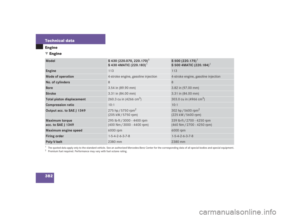 MERCEDES-BENZ S500 2004 W220 Owners Manual 382 Technical dataEngine
EngineModel
S 430 (220.070, 220.170)
1
S 430 4MATIC (220.183)
1
1The quoted data apply only to the standard vehicle. See an authorized Mercedes-Benz Center for the correspond