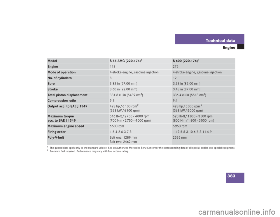 MERCEDES-BENZ S500 2004 W220 Owners Manual 383 Technical data
Engine
Model
S 55 AMG (220.174)
1
S 600 (220.176)
1
Engine
113
275
Mode of operation
4-stroke engine, gasoline injection
4-stroke engine, gasoline injection
No. of cylinders
8
12
Bo