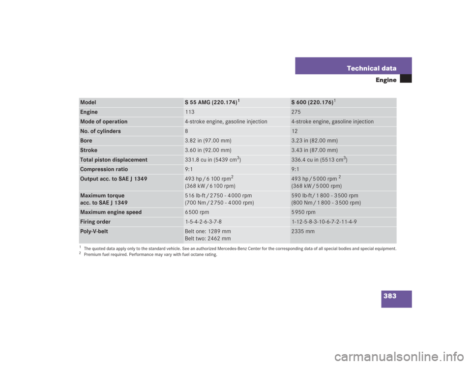 MERCEDES-BENZ S600 2004 W220 Owners Manual 383 Technical data
Engine
Model
S 55 AMG (220.174)
1
S 600 (220.176)
1
Engine
113
275
Mode of operation
4-stroke engine, gasoline injection
4-stroke engine, gasoline injection
No. of cylinders
8
12
Bo