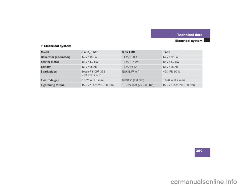MERCEDES-BENZ S500 2004 W220 Owners Manual 389 Technical data
Electrical system
Electrical system
Model
S 430, S 500
S 55 AMG
S 600
Generator (alternator)
14 V / 150 A
14 V / 180 A
14 V / 220 A
Starter motor
12 V / 1.7 kW
12 V / 1.7 kW
12 V /