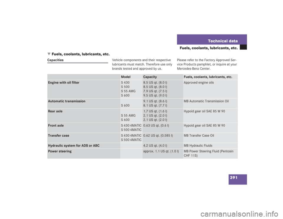 MERCEDES-BENZ S500 2004 W220 Owners Manual 391 Technical data
Fuels, coolants, lubricants, etc.
Fuels, coolants, lubricants, etc.
CapacitiesVehicle components and their respective 
lubricants must match. Therefore use only 
brands tested and 