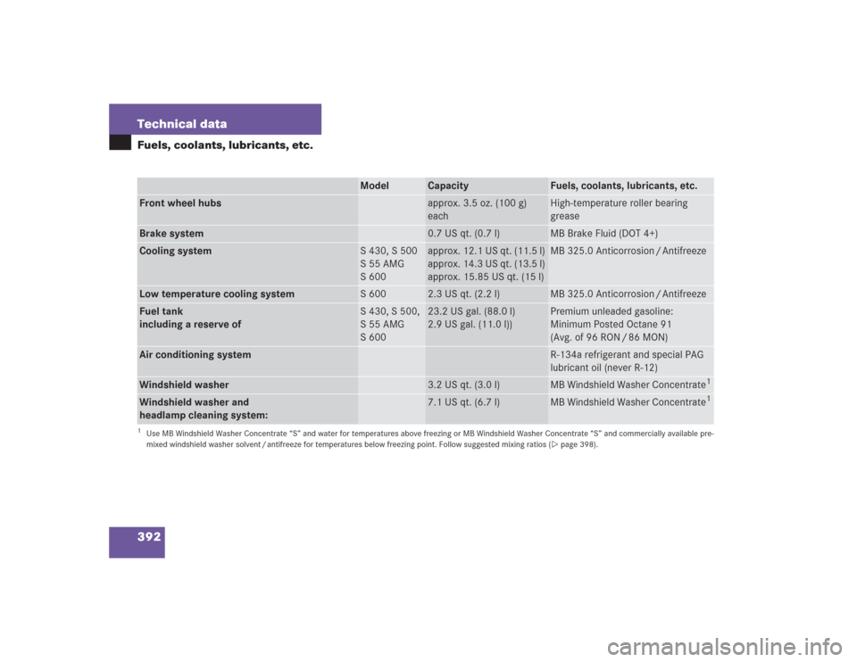 MERCEDES-BENZ S600 2004 W220 Owners Guide 392 Technical dataFuels, coolants, lubricants, etc.
Model
Capacity
Fuels, coolants, lubricants, etc.
Front wheel hubs
approx. 3.5 oz. (100 g) 
each
High-temperature roller bearing 
grease
Brake system