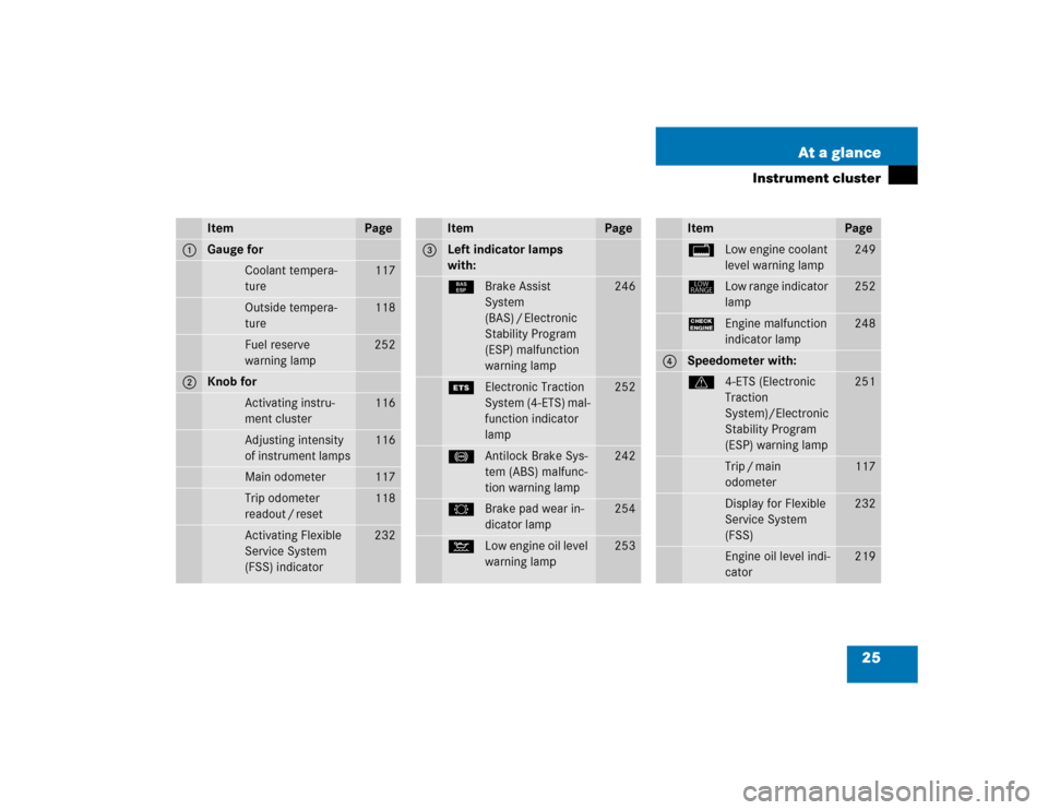 MERCEDES-BENZ ML500 2004 W163 Owners Manual 25 At a glance
Instrument cluster
Item
Page
1
Gauge for
Coolant tempera-
ture
117
Outside tempera-
ture
118
Fuel reserve 
warning lamp
252
2
Knob for
Activating instru-
ment cluster
116
Adjusting inte