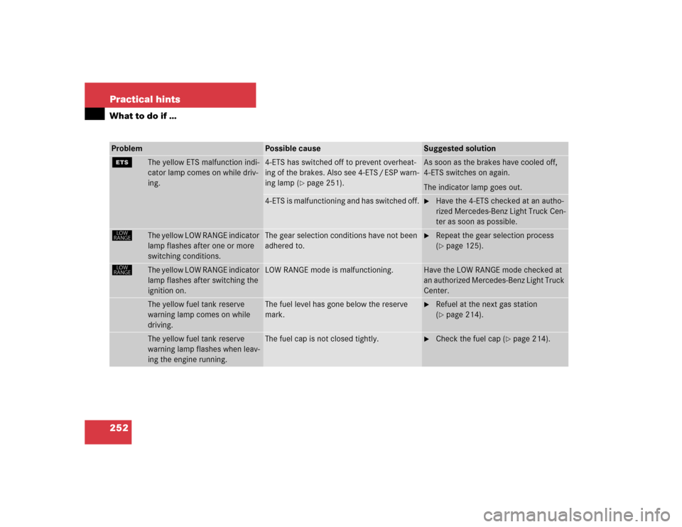 MERCEDES-BENZ ML350 2004 W163 Owners Guide 252 Practical hintsWhat to do if …Problem
Possible cause
Suggested solution
{
The yellow ETS malfunction indi-
cator lamp comes on while driv-
ing.
4-ETS has switched off to prevent overheat-
ing of