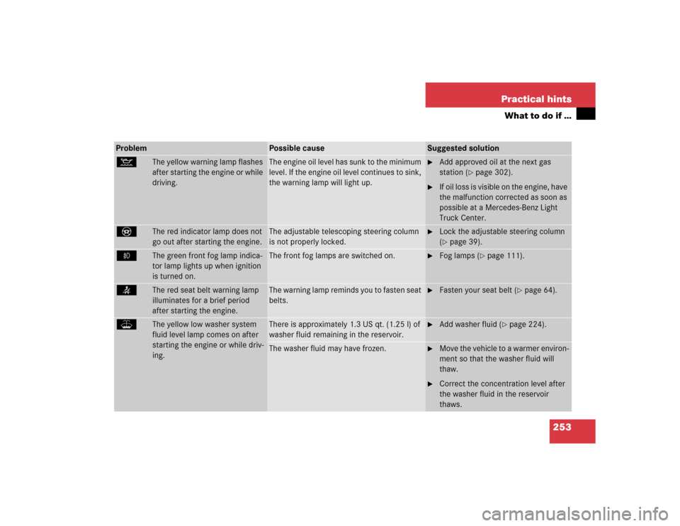 MERCEDES-BENZ ML350 2004 W163 User Guide 253 Practical hints
What to do if …
Problem
Possible cause
Suggested solution
:
The yellow warning lamp flashes 
after starting the engine or while 
driving.
The engine oil level has sunk to the min