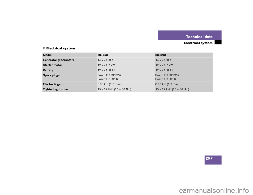 MERCEDES-BENZ ML350 2004 W163 Owners Manual 297 Technical data
Electrical system
Electrical system
Model
ML 350
ML 500
Generator (alternator)
14 V / 120 A
14 V / 150 A
Starter motor
12 V / 1.7 kW
12 V / 1.7 kW
Battery
12 V / 100 Ah
12 V / 100 