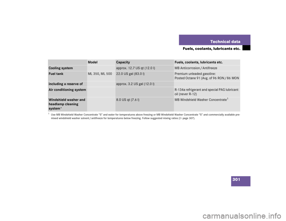 MERCEDES-BENZ ML500 2004 W163 Owners Manual 301 Technical data
Fuels, coolants, lubricants etc.
Model
Capacity
Fuels, coolants, lubricants etc.
Cooling system
approx. 12.7 US qt (12.0 l)
MB Anticorrosion / Antifreeze
Fuel tank
ML 350, ML 500
22