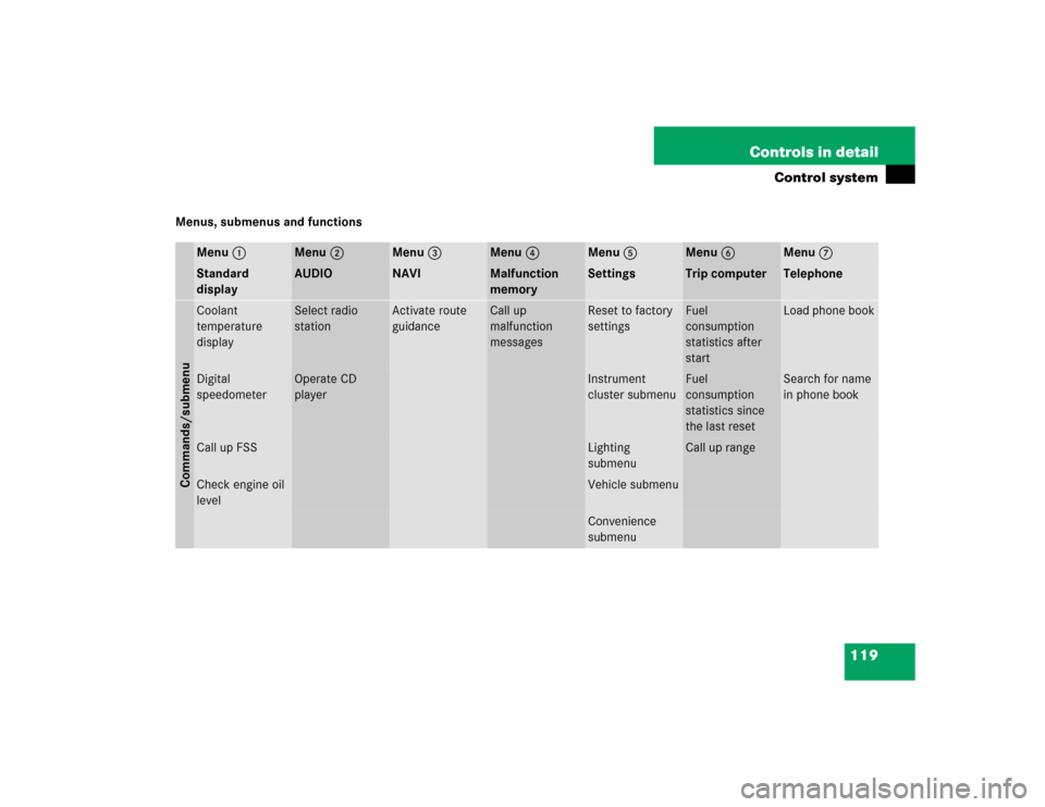 MERCEDES-BENZ G55AMG 2004 W463 Owners Manual 119 Controls in detail
Control system
Menus, submenus and functions
Menu1
Menu2
Menu3
Menu4
Menu5
Menu6
Menu7
Standard 
display
AUDIO
NAVI
Malfunction 
memory
Settings
Trip computer
Telephone
Commands