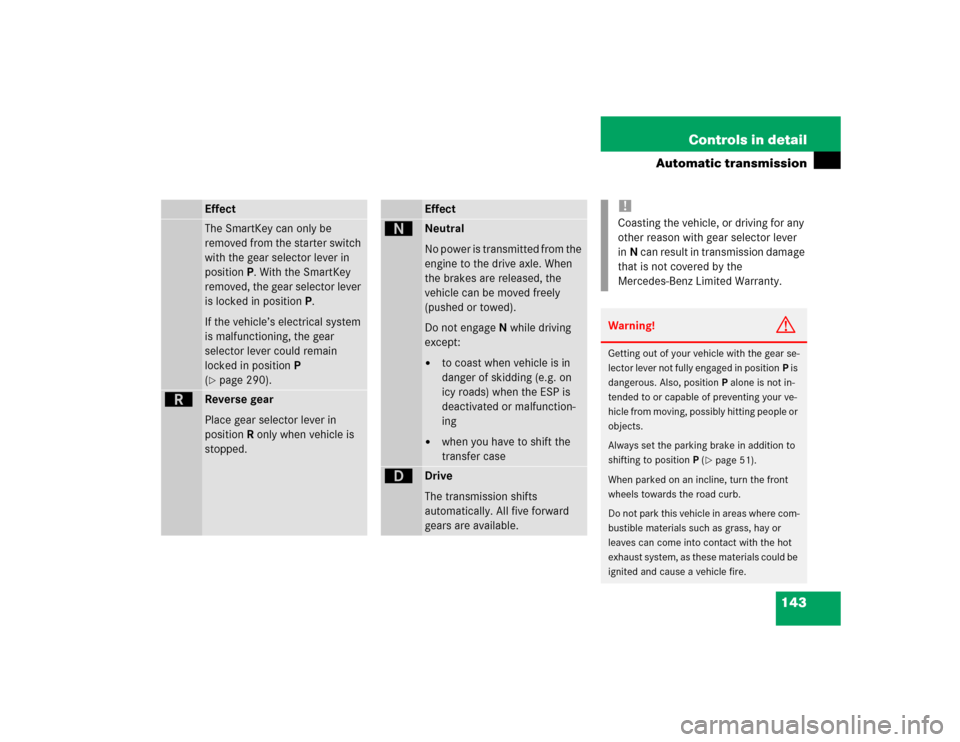 MERCEDES-BENZ G55AMG 2004 W463 Workshop Manual 143 Controls in detail
Automatic transmission
EffectThe SmartKey can only be 
removed from the starter switch 
with the gear selector lever in 
positionP. With the SmartKey 
removed, the gear selector