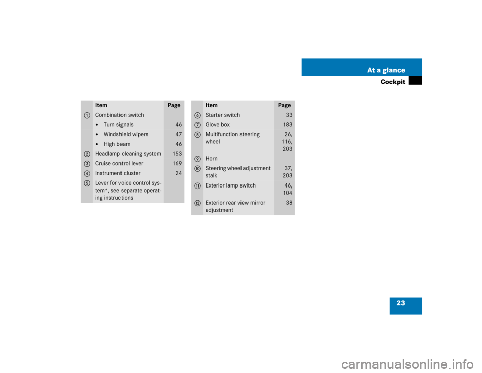 MERCEDES-BENZ G500 2004 W463 Owners Manual 23 At a glance
Cockpit
Item
Page
1
Combination switch
Turn signals
46

Windshield wipers
47

High beam
46
2
Headlamp cleaning system
153
3
Cruise control lever
169
4
Instrument cluster
24
5
Lever f