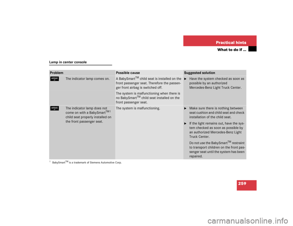 MERCEDES-BENZ G55AMG 2004 W463 Owners Manual 259 Practical hints
What to do if …
Lamp in center consoleProblem
Possible cause
Suggested solution
7
The indicator lamp comes on.
A BabySmart
TM child seat is installed on the 
front passenger seat