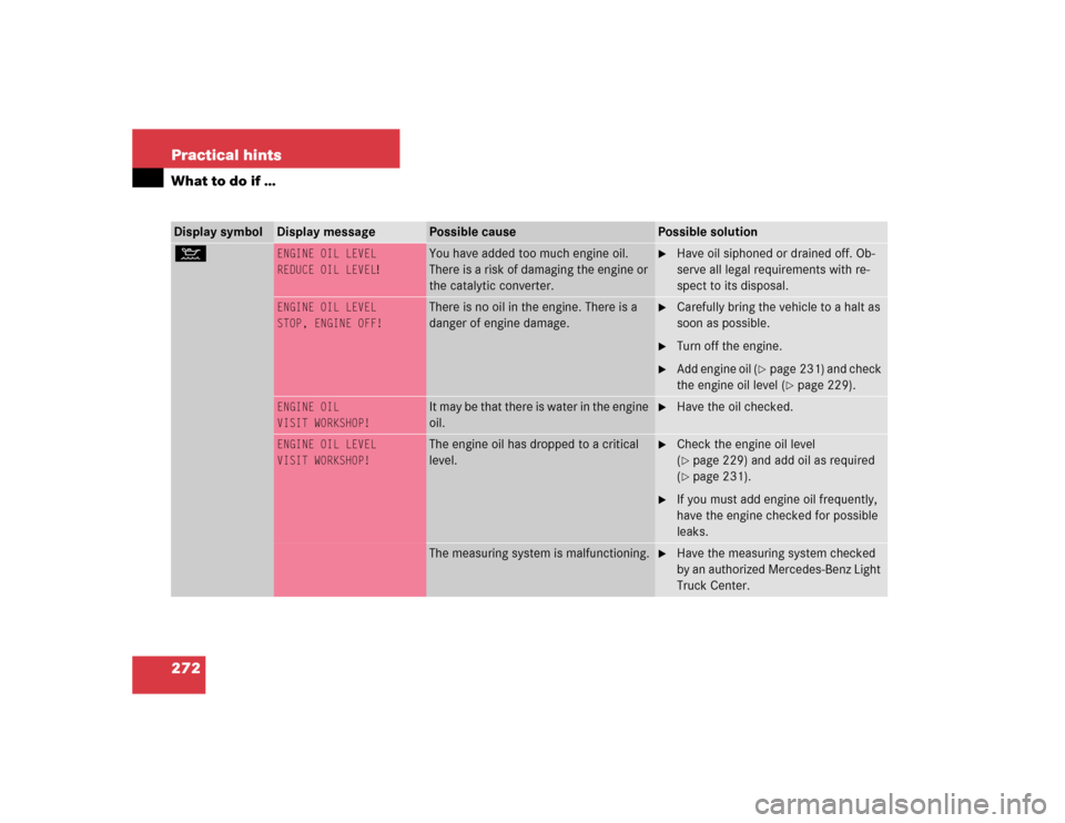 MERCEDES-BENZ G500 2004 W463 User Guide 272 Practical hintsWhat to do if …Display symbol
Display message
Possible cause
Possible solution
: 
ENGINE OIL LEVEL
REDUCE OIL LEVEL
!
You have added too much engine oil. 
There is a risk of damag