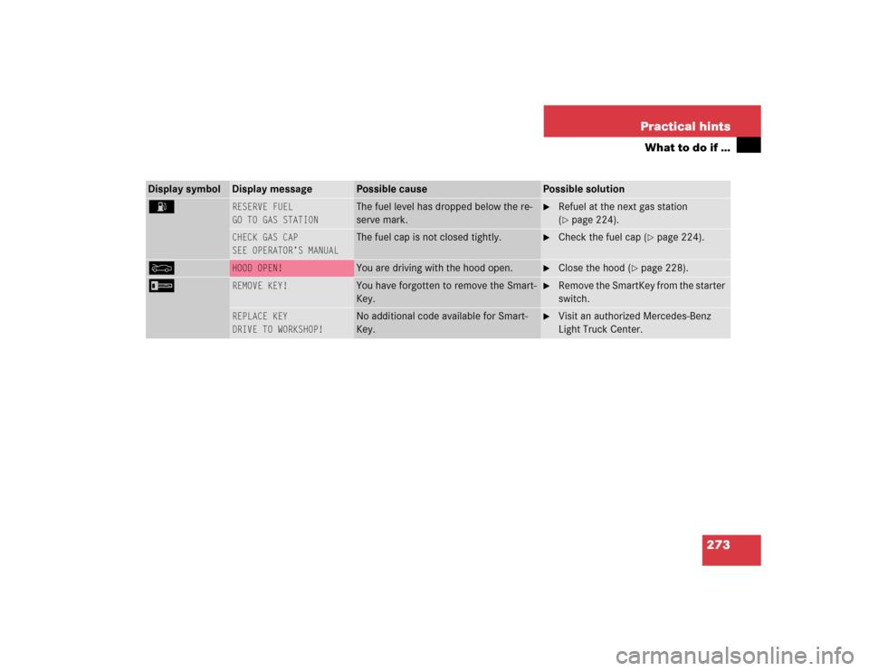 MERCEDES-BENZ G500 2004 W463 Owners Manual 273 Practical hints
What to do if …
Display symbol
Display message 
Possible cause
Possible solution
A 
RESERVE FUEL
GO TO GAS STATION
The fuel level has dropped below the re-
serve mark.

Refuel a