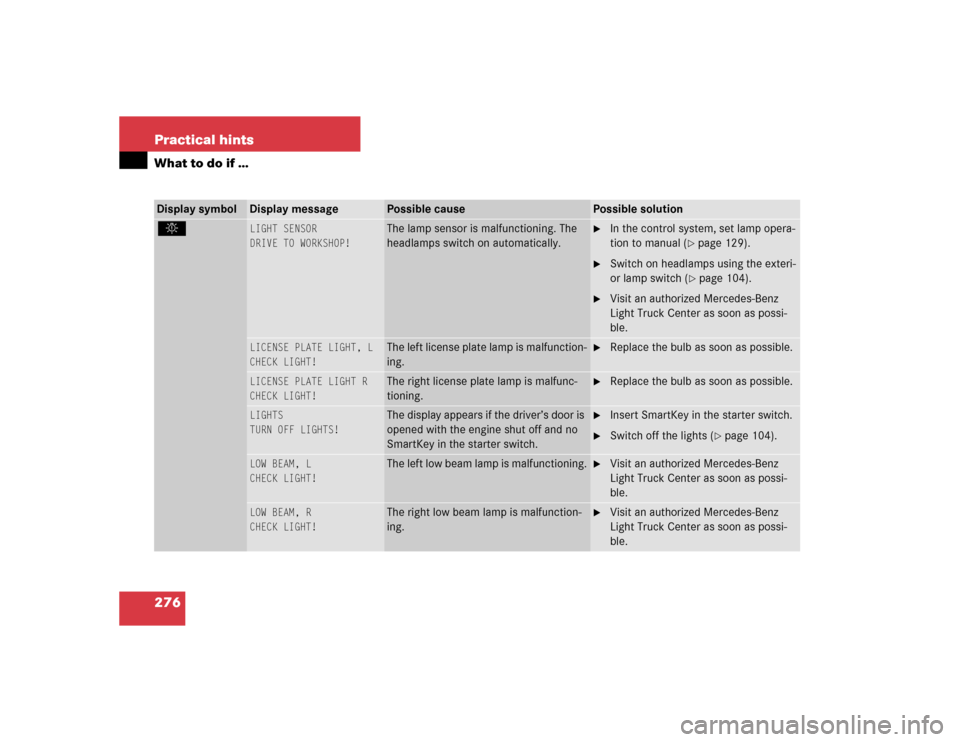 MERCEDES-BENZ G500 2004 W463 Owners Manual 276 Practical hintsWhat to do if …Display symbol
Display message
Possible cause
Possible solution
. 
LIGHT SENSOR
DRIVE TO WORKSHOP!
The lamp sensor is malfunctioning. The 
headlamps switch on autom