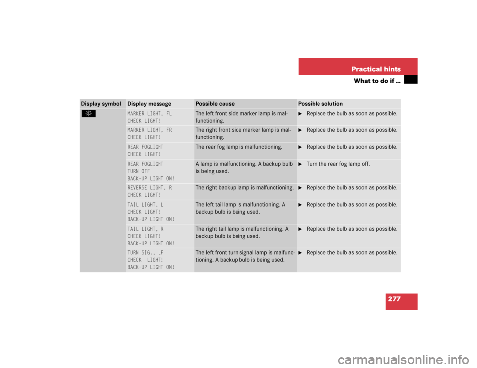 MERCEDES-BENZ G55AMG 2004 W463 Owners Manual 277 Practical hints
What to do if …
Display symbol
Display message
Possible cause
Possible solution
. 
MARKER LIGHT, FL
CHECK LIGHT!
 
The left front side marker lamp is mal-
functioning.

Replace 