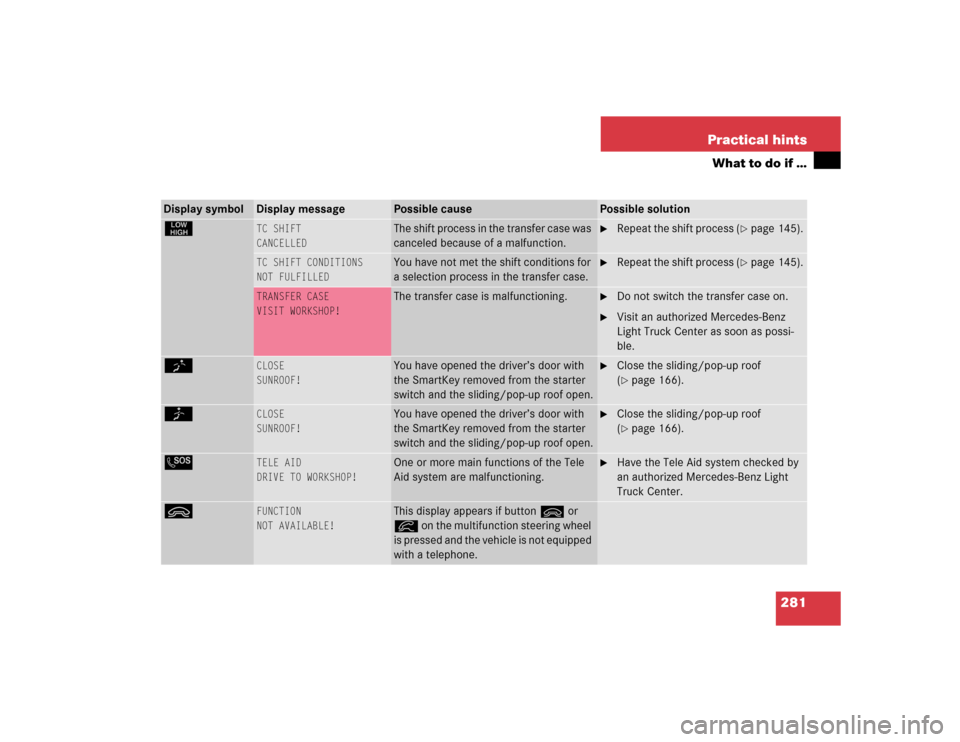 MERCEDES-BENZ G55AMG 2004 W463 Owners Manual 281 Practical hints
What to do if …
Display symbol
Display message
Possible cause
Possible solution
§
TC SHIFT
CANCELLED
The shift process in the transfer case was 
canceled because of a malfunctio