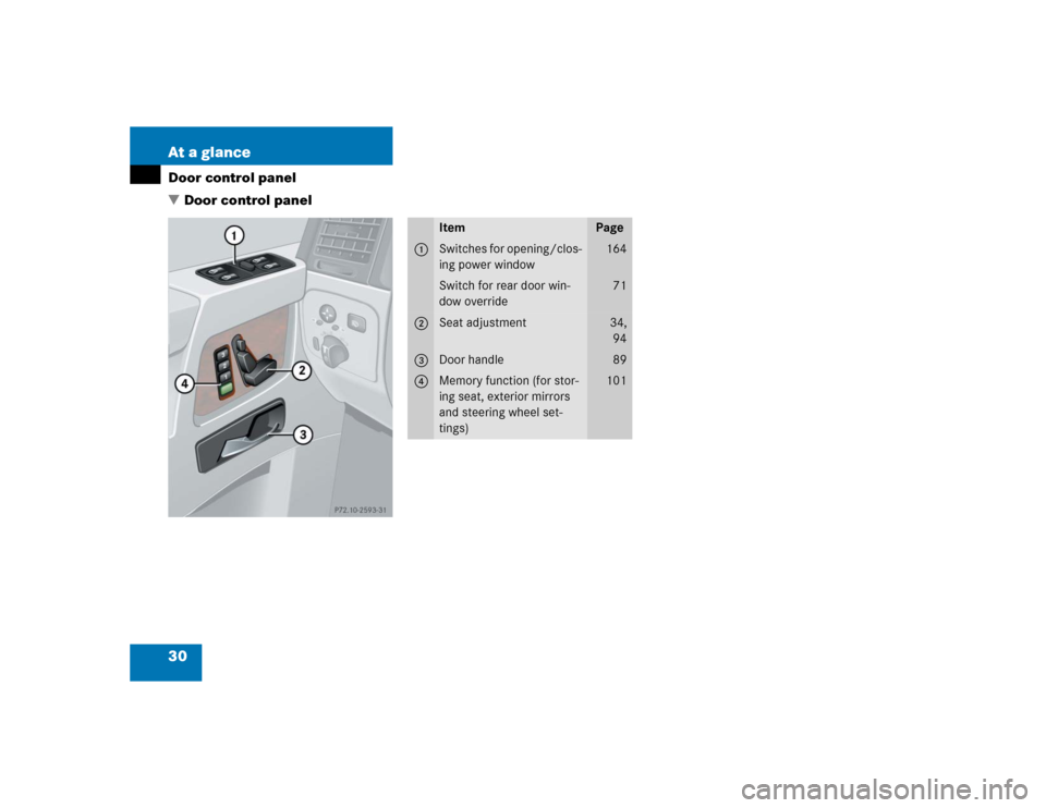 MERCEDES-BENZ G500 2004 W463 Owners Manual 30 At a glanceDoor control panel
Door control panel
Item
Page
1
Switches for opening/clos-
ing power window
164
Switch for rear door win-
dow override
71
2
Seat adjustment
34,
94
3
Door handle
89
4
M