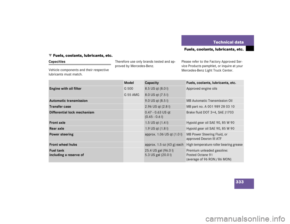 MERCEDES-BENZ G500 2004 W463 Owners Manual 333 Technical data
Fuels, coolants, lubricants, etc.
Fuels, coolants, lubricants, etc.
Capacities
Vehicle components and their respective 
lubricants must match.Therefore use only brands tested and a