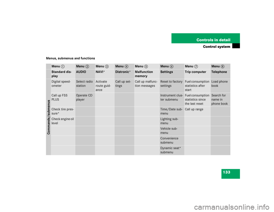 MERCEDES-BENZ E500 2004 W211 Owners Manual 133 Controls in detail
Control system
Menus, submenus and functions
Menu1
Menu2
Menu3
Menu4
Menu5
Menu6
Menu7
Menu8
Standard dis-
play
AUDIO
NAVI*
Distronic*
Malfunction 
memory
Settings
Trip computer