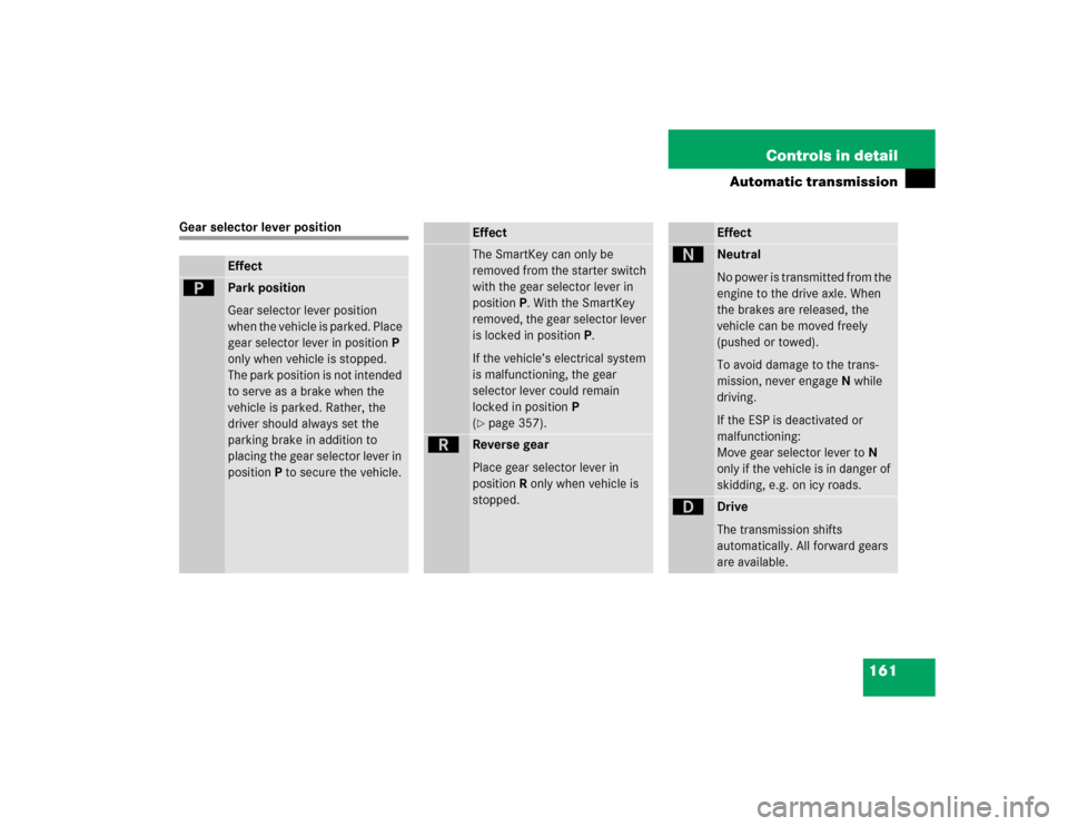 MERCEDES-BENZ E500 2004 W211 Owners Manual 161 Controls in detail
Automatic transmission
Gear selector lever position
Effect
ì
Park position 
Gear selector lever position 
when the vehicle is parked. Place 
gear selector lever in positionP 
o