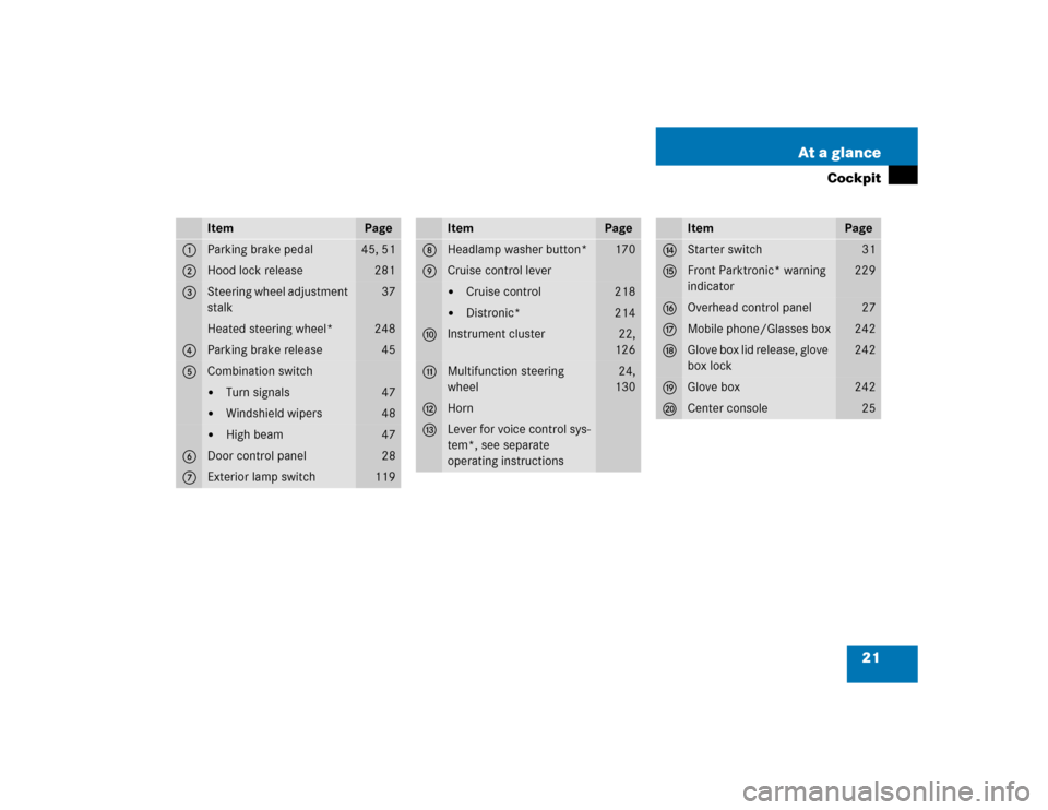 MERCEDES-BENZ E500 2004 W211 Owners Manual 21 At a glance
Cockpit
Item
Page
1
Parking brake pedal
45, 51
2
Hood lock release
 281
3
Steering wheel adjustment 
stalk
 37
Heated steering wheel*
 248
4
Parking brake release
 45
5
Combination swit