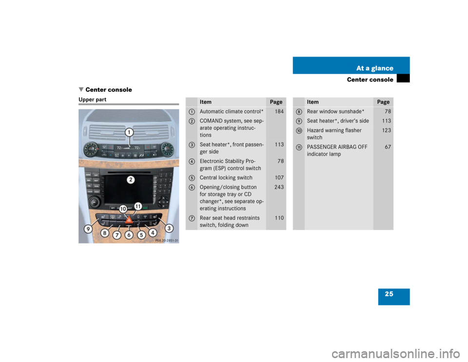 MERCEDES-BENZ E55AMG 2004 W211 Owners Guide 25 At a glance
Center console
Center console
Upper part
Item
Page
1
Automatic climate control*
184
2
COMAND system, see sep-
arate operating instruc-
tions
3
Seat heater*, front passen-
ger side
113
