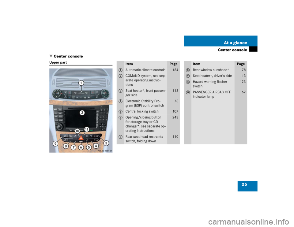 MERCEDES-BENZ E500 2004 W211 Owners Manual 25 At a glance
Center console
Center console
Upper part
Item
Page
1
Automatic climate control*
184
2
COMAND system, see sep-
arate operating instruc-
tions
3
Seat heater*, front passen-
ger side
113
