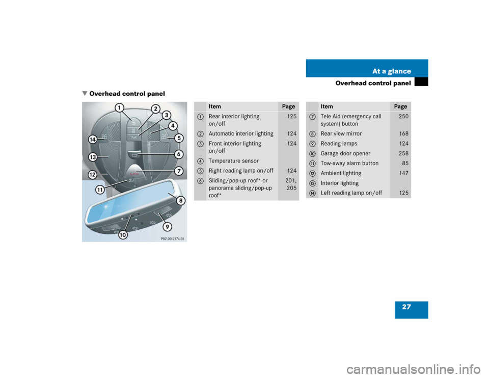 MERCEDES-BENZ E500 2004 W211 Owners Manual 27 At a glance
Overhead control panel
Overhead control panel
Item
Page
1
Rear interior lighting 
on/off
125
2
Automatic interior lighting
124
3
Front interior lighting 
on/off
124
4
Temperature senso