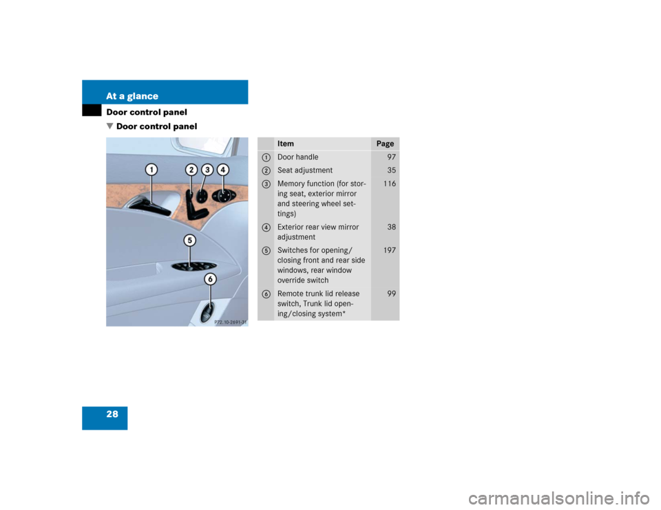 MERCEDES-BENZ E500 2004 W211 Owners Manual 28 At a glanceDoor control panel
Door control panel
Item
Page
1
Door handle
97
2
Seat adjustment
35
3
Memory function (for stor-
ing seat, exterior mirror 
and steering wheel set-
tings)
116
4
Exteri