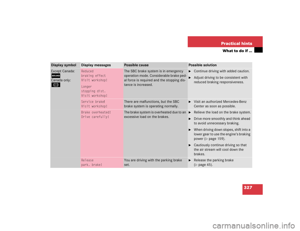 MERCEDES-BENZ E320 2004 W211 Owners Manual 327 Practical hints
What to do if …
Display symbol
Display messages
Possible cause
Possible solution
Except Canada:;Canada only:3
Reduced
braking effect
Visit workshop!
Longer
stopping dist.
Visit w