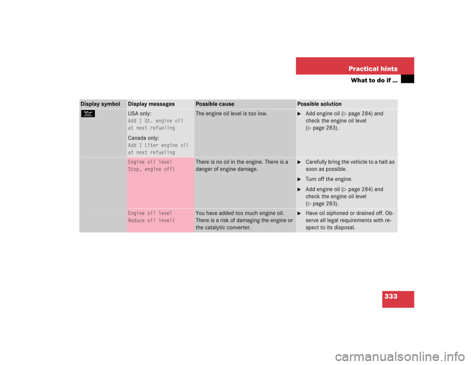 MERCEDES-BENZ E320 2004 W211 User Guide 333 Practical hints
What to do if …
Display symbol
Display messages
Possible cause
Possible solution
: 
USA only:Add 1 Qt. engine oil
at next refuelingCanada only:Add 1 Liter engine oil
at next refu