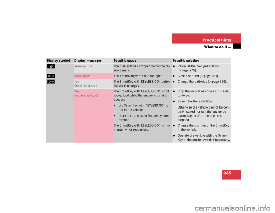 MERCEDES-BENZ E500 2004 W211 Owners Manual 335 Practical hints
What to do if …
Display symbol
Display messages
Possible cause
Possible solution
A 
Reserve fuel
The fuel level has dropped below the re-
serve mark.

Refuel at the next gas sta