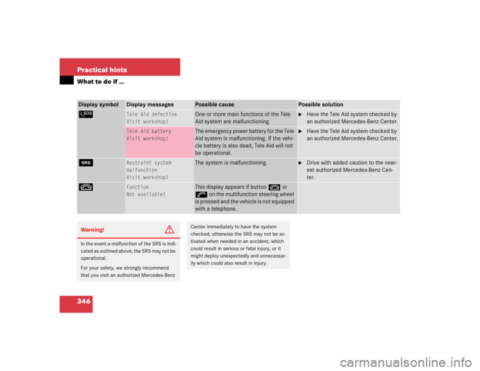 MERCEDES-BENZ E500 2004 W211 Owners Manual 346 Practical hintsWhat to do if …Display symbol
Display messages
Possible cause
Possible solution
L 
Tele Aid defective
Visit workshop!
One or more main functions of the Tele 
Aid system are malfun