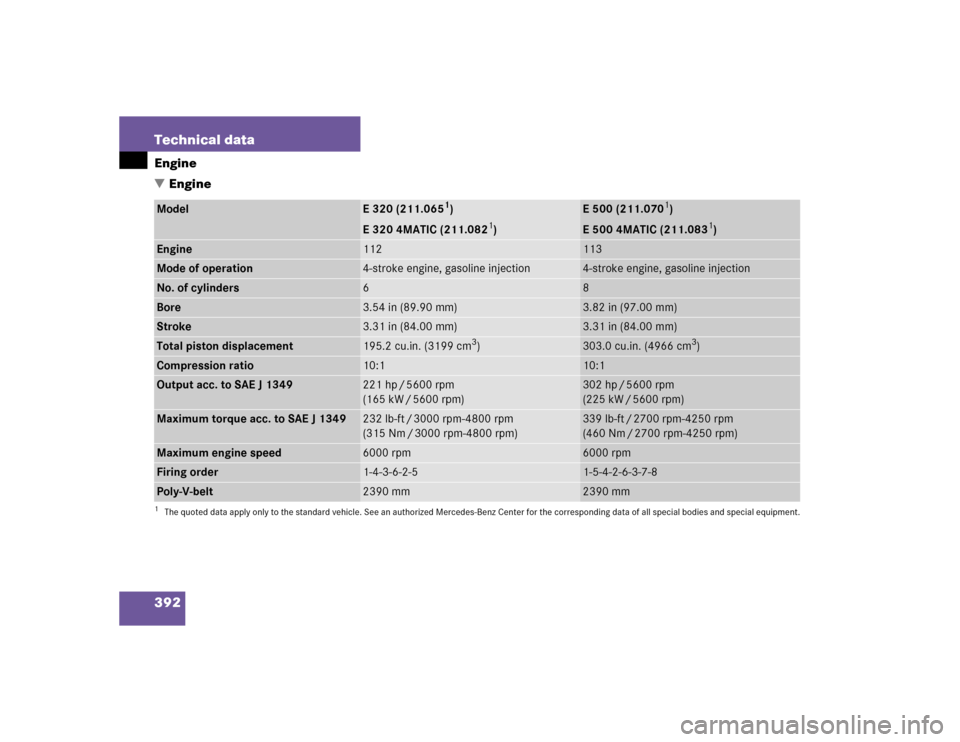 MERCEDES-BENZ E500 2004 W211 Owners Manual 392 Technical dataEngine
EngineModel
E 320 (211.065
1)
E 320 4MATIC (211.082
1)
1The quoted data apply only to the standard vehicle. See an authorized Mercedes-Benz Center for the corresponding data 