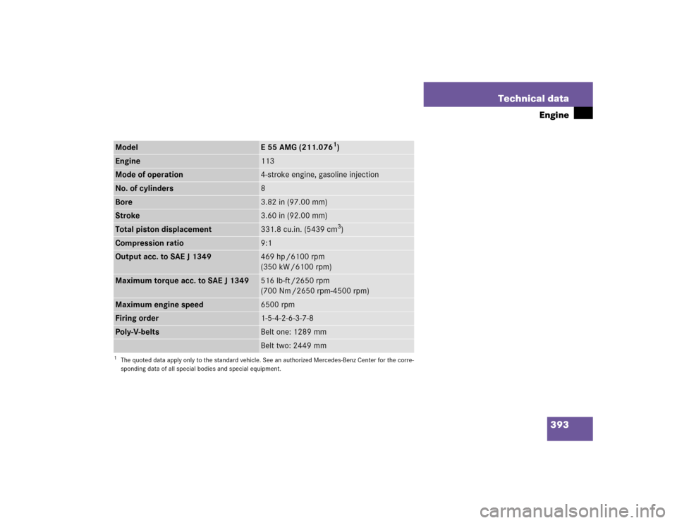 MERCEDES-BENZ E500 2004 W211 Owners Manual 393 Technical data
Engine
Model
E 55 AMG (211.076
1)
1The quoted data apply only to the standard vehicle. See an authorized Mercedes-Benz Center for the corre-
sponding data of all special bodies and 