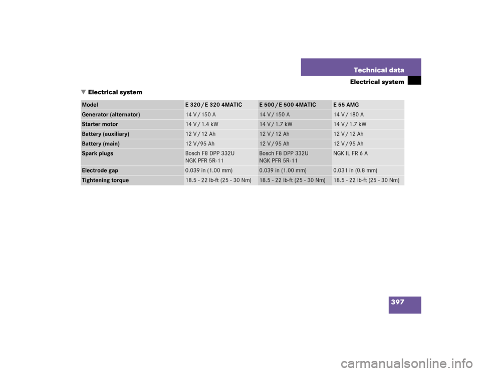 MERCEDES-BENZ E320 2004 W211 Owners Manual 397 Technical data
Electrical system
Electrical system
Model
E320/E3204MATIC
E500/E5004MATIC
E55AMG
Generator (alternator)
14 V / 150 A
14 V / 150 A
14 V / 180 A
Starter motor
14 V / 1.4 kW
14 V / 1.