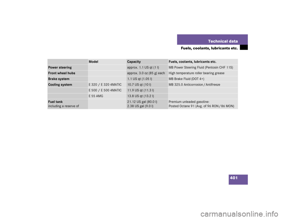 MERCEDES-BENZ E500 2004 W211 Owners Manual 401 Technical data
Fuels, coolants, lubricants etc.
Model
Capacity
Fuels, coolants, lubricants etc.
Power steering
approx. 1.1 US qt (1 l)
MB Power Steering Fluid (Pentosin CHF 11S)
Front wheel hubs
a