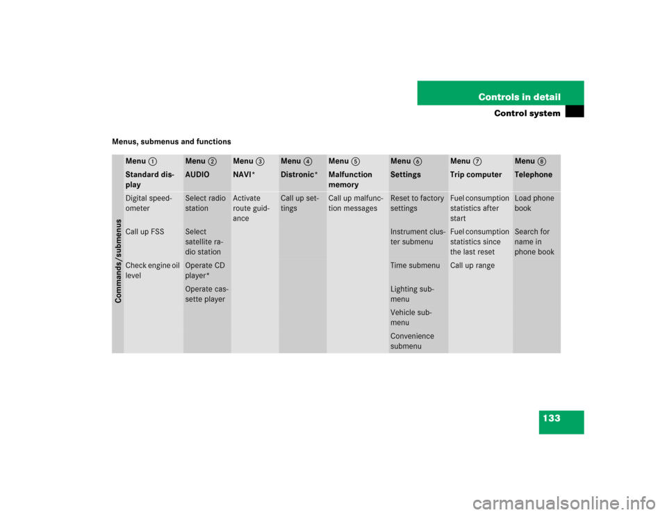 MERCEDES-BENZ CLK500 COUPE 2004 C209 Owners Manual 133 Controls in detail
Control system
Menus, submenus and functions
Menu1
Menu2
Menu3
Menu4
Menu5
Menu6
Menu7
Menu8
Commands/submenusStandard dis-
play
AUDIO
NAVI*
Distronic*
Malfunction 
memory
Setti