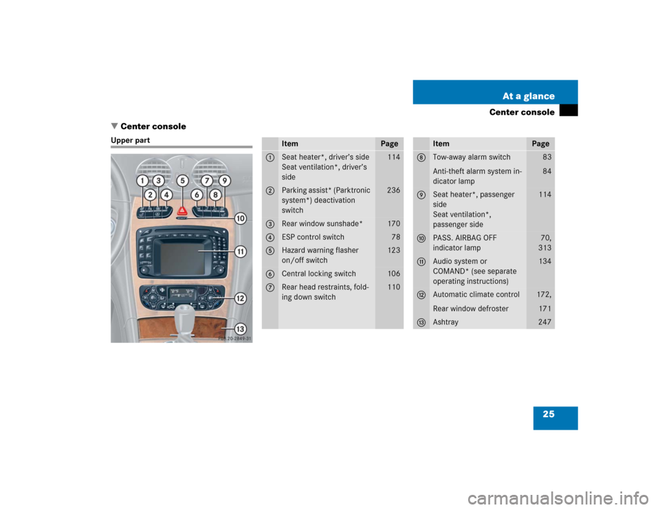 MERCEDES-BENZ CLK500 COUPE 2004 C209 Owners Guide 25 At a glance
Center console
Center console
Upper part
Item
Page
1
Seat heater*, driver’s side
Seat ventilation*, driver’s 
side
114
2
Parking assist* (Parktronic 
system*) deactivation 
switch
