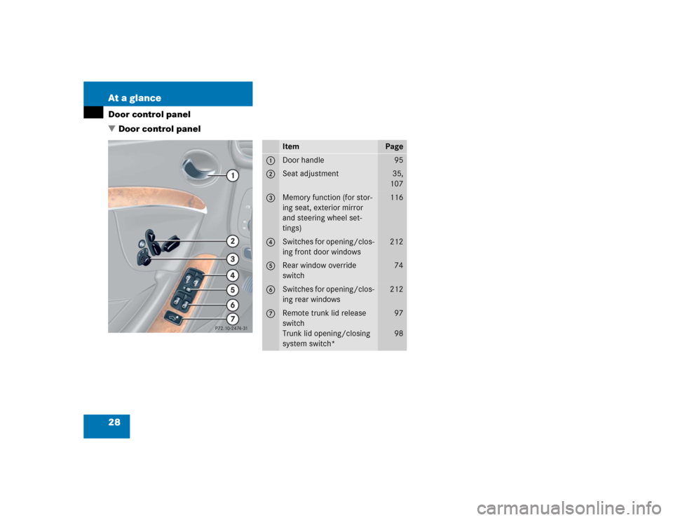 MERCEDES-BENZ CLK500 COUPE 2004 C209 Owners Manual 28 At a glanceDoor control panel
Door control panel
Item
Page
1
Door handle
95
2
Seat adjustment
35,
107
3
Memory function (for stor-
ing seat, exterior mirror 
and steering wheel set-
tings)
116
4
S