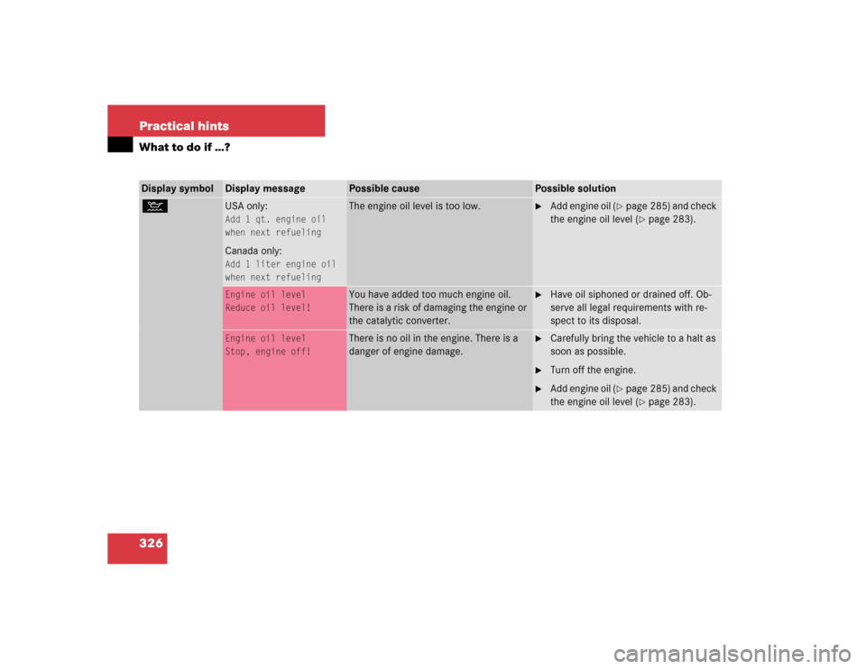 MERCEDES-BENZ CLK500 COUPE 2004 C209 Owners Manual 326 Practical hintsWhat to do if …?Display symbol
Display message
Possible cause
Possible solution
:
USA only:Add 1 qt. engine oil
when next refuelingCanada only:Add 1 liter engine oil
when next ref