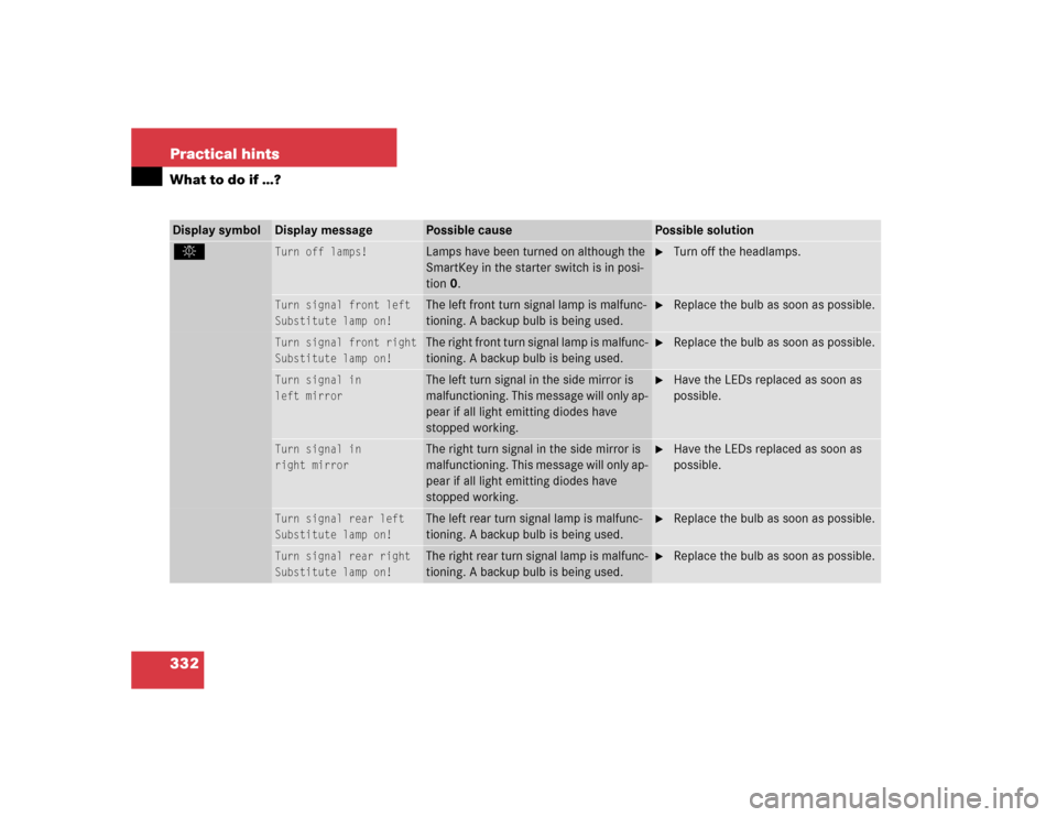 MERCEDES-BENZ CLK55AMG COUPE 2004 C209 Owners Manual 332 Practical hintsWhat to do if …?Display symbol
Display message
Possible cause
Possible solution
. 
Turn off lamps!
Lamps have been turned on although the 
SmartKey in the starter switch is in pos