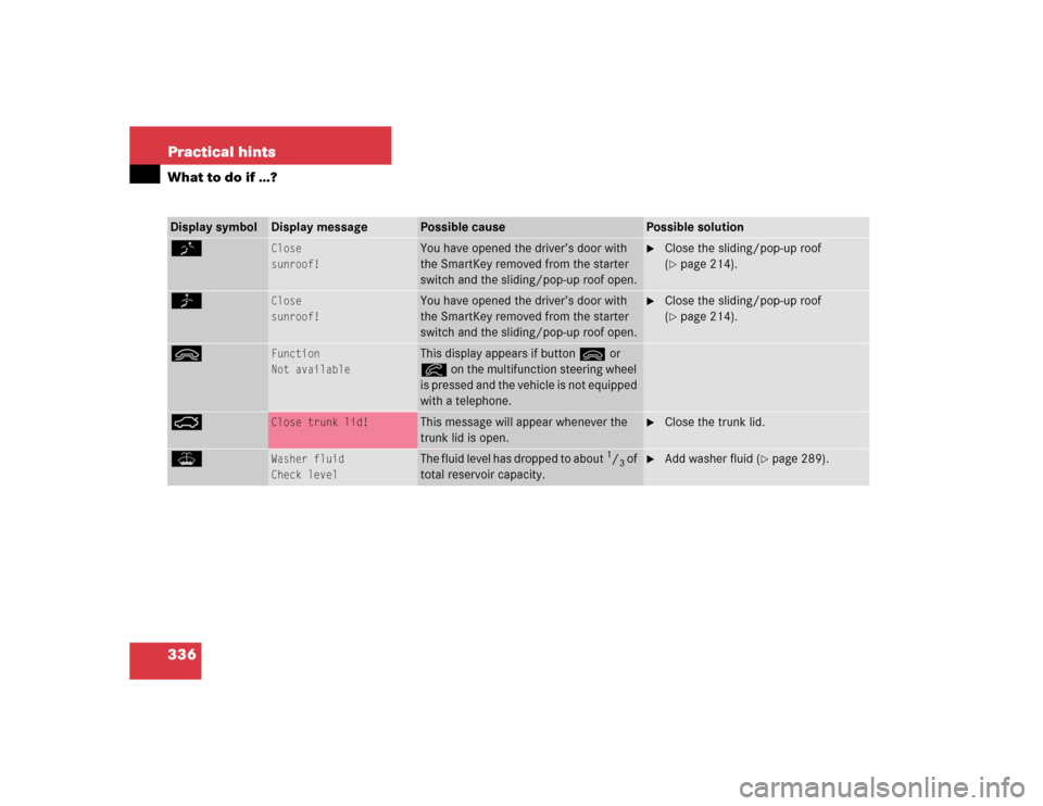 MERCEDES-BENZ CLK500 COUPE 2004 C209 Owners Manual 336 Practical hintsWhat to do if …?Display symbol
Display message
Possible cause
Possible solution
K
Close
sunroof!
You have opened the driver’s door with 
the SmartKey removed from the starter 
s