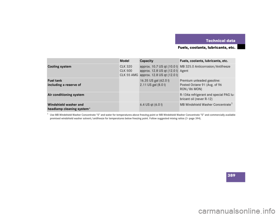 MERCEDES-BENZ CLK320 COUPE 2004 C209 Owners Manual 389 Technical data
Fuels, coolants, lubricants, etc.
Model
Capacity
Fuels, coolants, lubricants, etc.
Cooling system
CLK 320
CLK 500
CLK 55 AMG
approx. 10.7 US qt (10.0 l)
approx. 12.8 US qt (12.0 l)
